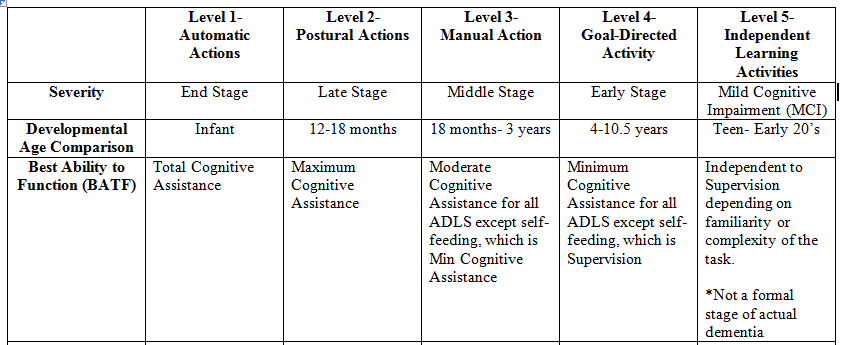 Allen Cognitive Levels Chart
